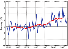 While cold temperatures may immediately come to mind when thinking of canada, weather here varies widely depending on where you are. 1 Annual Average Temperature Anomalies C For Canada For 1948 2015 Download Scientific Diagram