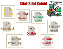 Contoh pembahasannya dan soal koloid essay. Sifat Koloid Pembuatan Macam Ciri Kegunaan Manfaatnya