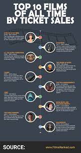 The Ten Best Selling Movies Of All Time Top 10 Films All About Time Ticket Sales