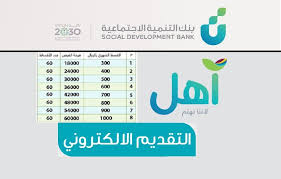 يقدم بنك الرياض بالتعاون مع صندوق التنمية العقارية آلية القسط المرن للعملاء ممن هم على رأس العمل مع إمكانية تمويل المستفيد بما يتناسب مع نسبة الاستقطاع الشهري. Ø±Ø§Ø¨Ø· Ø¨ÙÙ Ø§ÙØªÙÙÙØ© Ø§ÙØ§Ø¬ØªÙØ§Ø¹ÙØ© ÙÙØ­ØµÙÙ Ø¹ÙÙ ØªÙÙÙÙØ§Øª Ø¨Ø±ÙØ§ÙØ¬ Ø¢ÙÙ Ø§ÙØ¬Ø¯ÙØ¯Ø© Ø¨Ø¯ÙÙ ÙÙØ§Ø¦Ø¯ 2020 Ø¥ÙØ±Ø£ ÙÙÙØ²