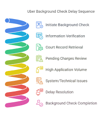 The Timeline of Uber's Background Check Explained - Exact Background Checks