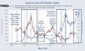 Html code (click to copy). Gold S Vs The Us Dollar Correlation Is Not What Most Think