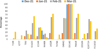Pandavpn released this on may 27. Convergent Evolution Of Sars Cov 2 Spike Mutations L452r E484q And P681r In The Second Wave Of Covid 19 In Maharashtra India Biorxiv