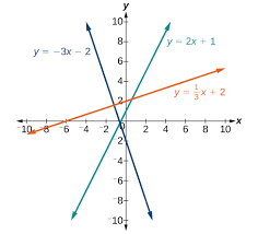 Substitute the slope from original line (3 in this case) into the equation of the line y = 3 x + b step 2 substitute the given point (1, 7) into the x and y values Writing Equations Of Lines College Algebra