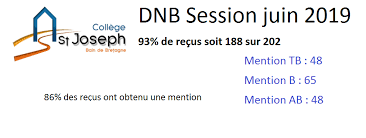 Au printemps dernier, le brevet avait été obtenu sur la base du contrôle continu : College Saint Joseph De Bain De Bretagne Ille Et Vilaline Site Officiel Du College Saint Joseph De Bain De Bretagne Resultats Dnb Bain De Bretagne