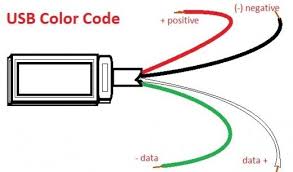 Usb Wire Color Code The Four Wires Inside Color Coding Usb Coding
