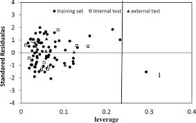 The Plot Of Standardized Residuals Versus Hat Values With A Warning Download Scientific Diagram