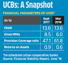 What Rbi Needs To Do For Transition Of Urban Co Operative