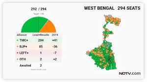 Counting of votes began at 8 am. Agb8vugb5a Bym