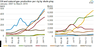 growth in u s hydrocarbon production from shale resources