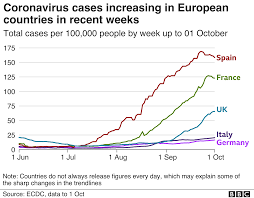 What are the lockdown measures across europe? Coronavirus Spain Imposes Partial Lockdown On Defiant Madrid Bbc News