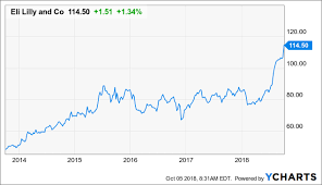 eli lilly surges on pipeline news analysis and trading