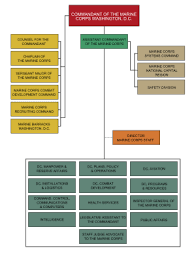 Structure Of The United States Armed Forces Wikipedia