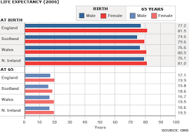 bar chart on life expectancy 2006 ielts podcast