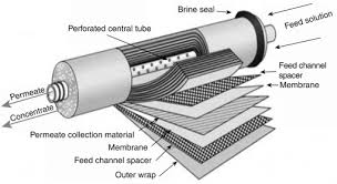 Jan 13, 2019 · the different filtration stages remove impurities of various sizes to make water safe for use. Reverse Osmosis Membrane An Overview Sciencedirect Topics