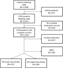 9.2 inhaler therapy for stable disease (also see appendix for colored flow chart): Flow Diagram Of The Population Selection Process Asthma Patients Download Scientific Diagram