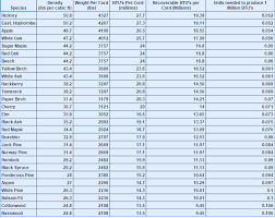 Wood Fuel Heating Value Of Common Wood Species Hearth