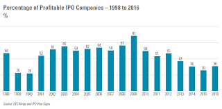 A private company goes public when it lists its stock for the very first time in a stock exchange, where it can be bought and sold by the general public. 2017 Ipo Report