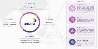 Sales in local currencies rose by 13.6%, while operating profit increased by 5.5%. Axiata Annual Report 2017