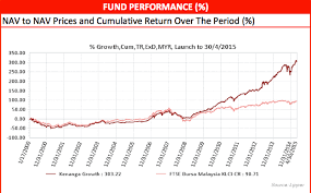 what is the highest return investing in top malaysian funds