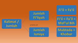 Biasanya kita sering mendengar istilah ini tapi kurang memahami makna koperasi sebenarnya. Kalimat Dalam Bahasa Arab Beserta Contoh Cara Membuat Susunannya