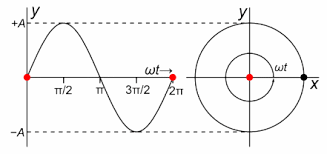 Includes keyframes that specify anchor points of the. File Simple Harmonic Motion Animation 1 Gif Wikiversity