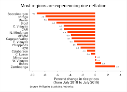 Analysis Plummeting Rice Prices How Will Our Rice Farmers