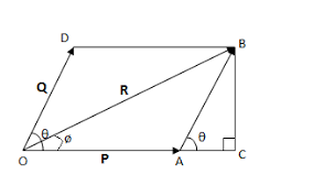 Parallelogram Law Of Vector Addition Mathstopia