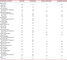 Measurement Of Range Of Motion Of The Wrist And Hand