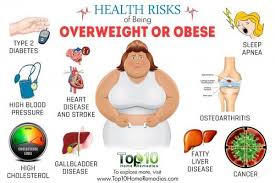 Health Risks Of Obesity Obesity Facts Health Risks Obesity