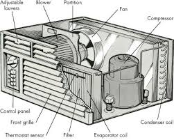 Ac system diagram zlatan fontanacountryinn com. Introduction To How To Repair Room Air Conditioners Howstuffworks