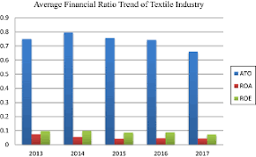 Each ibisworld industry report contains the most widely used financial ratios for us industries so you when you become a member of the ibisworld community, you get instant access to our full suite of reports, along with a dedicated client. Impact Of Intellectual Capital On Financial Performance Evidence From The Bangladeshi Textile Sector Emerald Insight