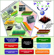 We can have ceramic coat applied to new and late model vehicles. Progress In Biomimetic Leverages For Marine Antifouling Using Nanocomposite Coatings Journal Of Materials Chemistry B Rsc Publishing