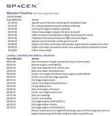 A spacex falcon 9 rocket, with the crew dragon capsule, is launched carrying four astronauts on a nasa commercial crew mission at kennedy space the mission, titled crew 2, boarded a dragon capsule at nasa's kennedy space center at cape canaveral, florida, during dawn hours on friday. Spacex Falcon Heavy Launch Here S Today S Schedule And Livestream Update Slashgear