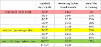 how to measure tire tread depth