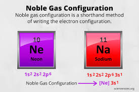 4 Ways To Write Electron Configurations For Atoms Of Any Element