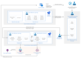 Python metrics in azure application insights. Mlops Machine Learning Operations On Azure K21academy