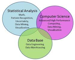 3 Areas Of Datascience Statistics Computing And Database Data Science Science Data