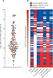 We did not find results for: Comparison Of Seven Commercial Sars Cov 2 Rapid Point Of Care Antigen Tests A Single Centre Laboratory Evaluation Study The Lancet Microbe