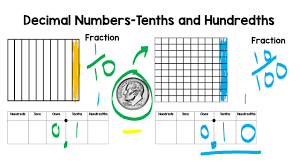 Remember that the hundredths place is two moves from the right of the decimal point. Decimals Place Value Tenths And Hundredths Elementary Math Youtube
