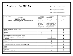 Ibd Aid Foods List In 2019 Ibd Diet Food Lists Sugar