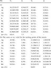 Summary Table Of Molar Volumes And Thermal Expansion Coefficients At Download Table