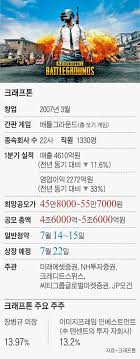 크래프톤 주가 전망 예측 전, 상장 당일, 장 종료 후 크래프톤의 주가를 살펴보자. ë„¤ì´íŠ¸ ë‰´ìŠ¤