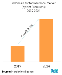 We did not find results for: Indonesia Motor Insurance Market 2021 26 Industry Share Size Growth Mordor Intelligence