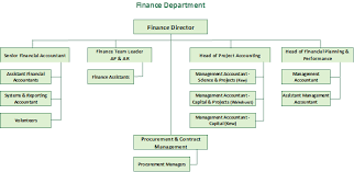 Please Can I Have A Organisation Structure Of All It Procurement Finance And Hr Services Within Your Trust Including Team Name Phone Number And Team Managers Name A Freedom Of Information