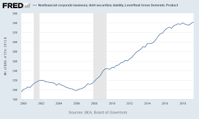 americans keep gorging on debt thanks to the federal