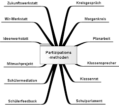 .zum beispiel mehr entwicklungshilfe zu leisten, partizipatorisch würde man einen verein partizipation in europa. Http Www Hessen Ganztaegig Lernen De Sites Default Files Beteiligungsformen G Pdf
