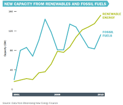 6 Charts That Show Trump Isnt Stopping The Renewable Energy