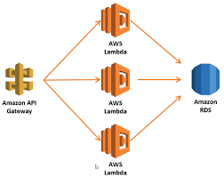 (not to be confused with the lambda tag, which instead refers to a type of function). Running A Serverless Lumen Rest Api On Aws Lambda By Pietro Iglio Medium