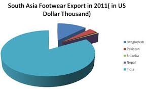 Problems And Prospects Of Footwear Industry In Bangladesh